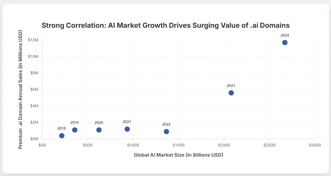 Domain market correlation analysis