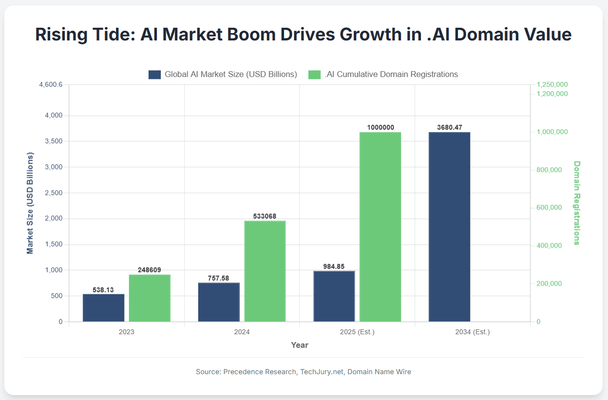 Screenshot showing explosive AI market growth