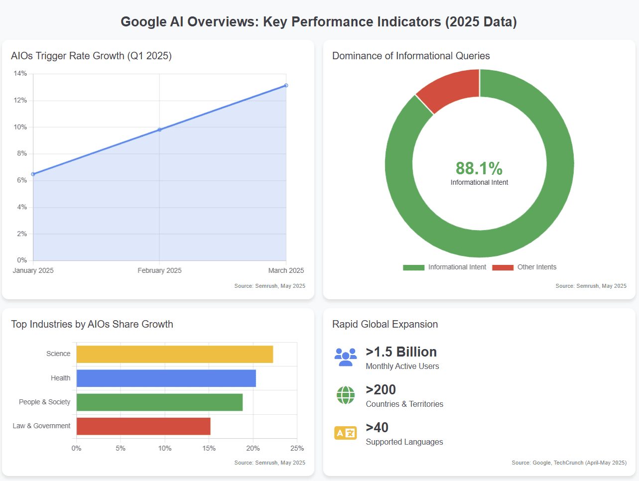 AI Overview citation analysis dashboard