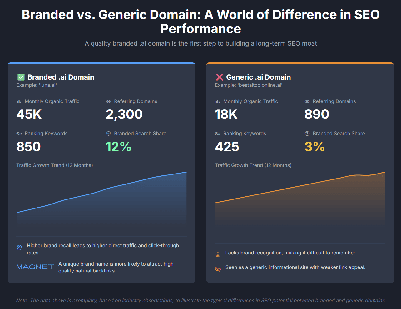 SEO performance comparison between brandable and generic domains
