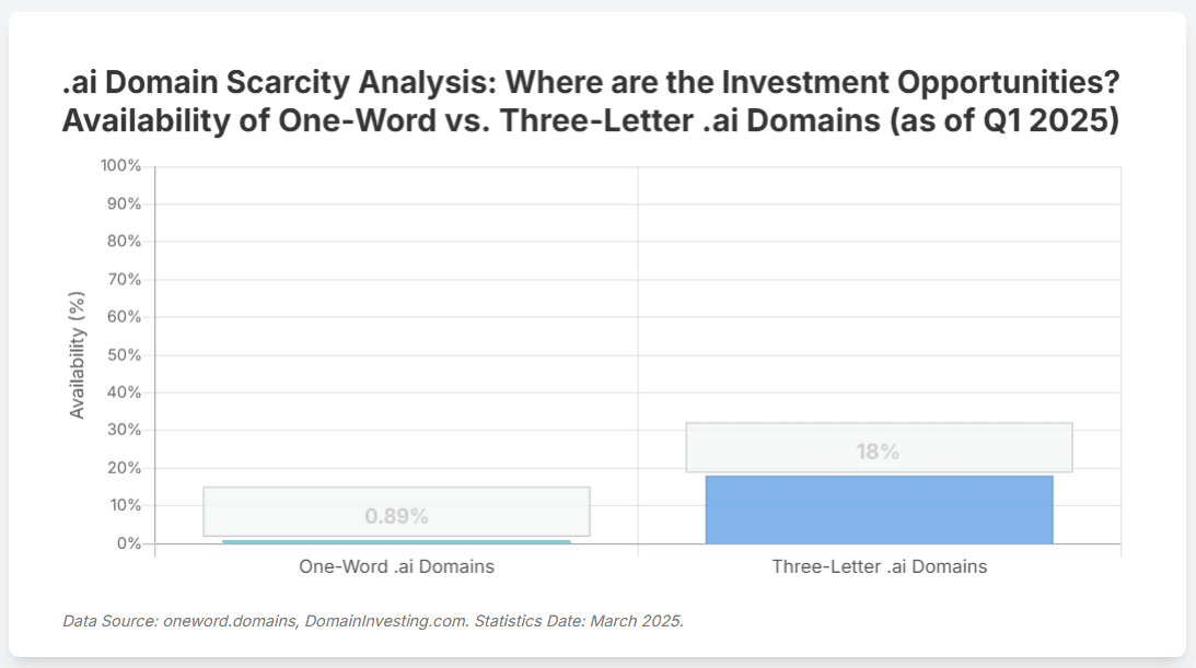 Scarcity analysis visualization