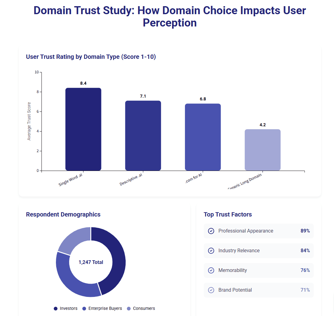 Trust signals comparison across different domain types