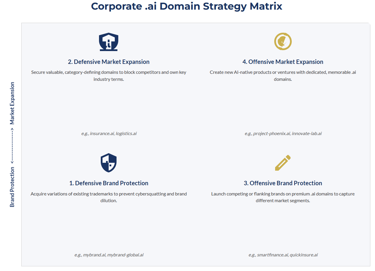 Corporate acquisition strategy matrix