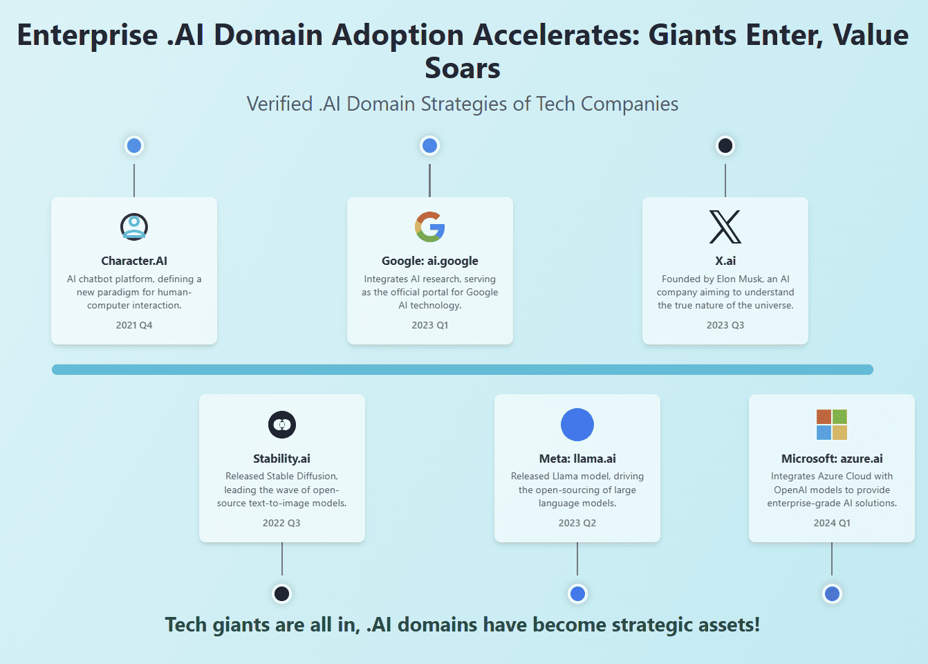 Enterprise .ai adoption timeline