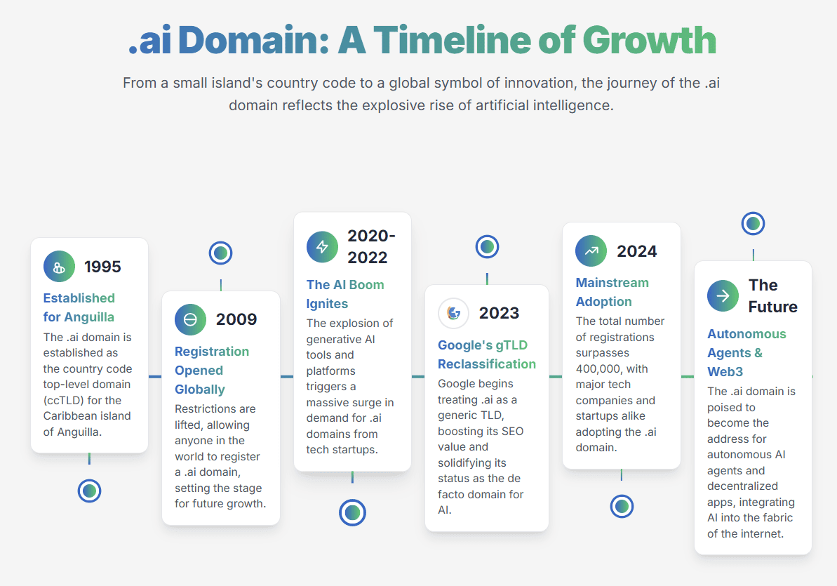 Process infographic showing .ai domain evolution