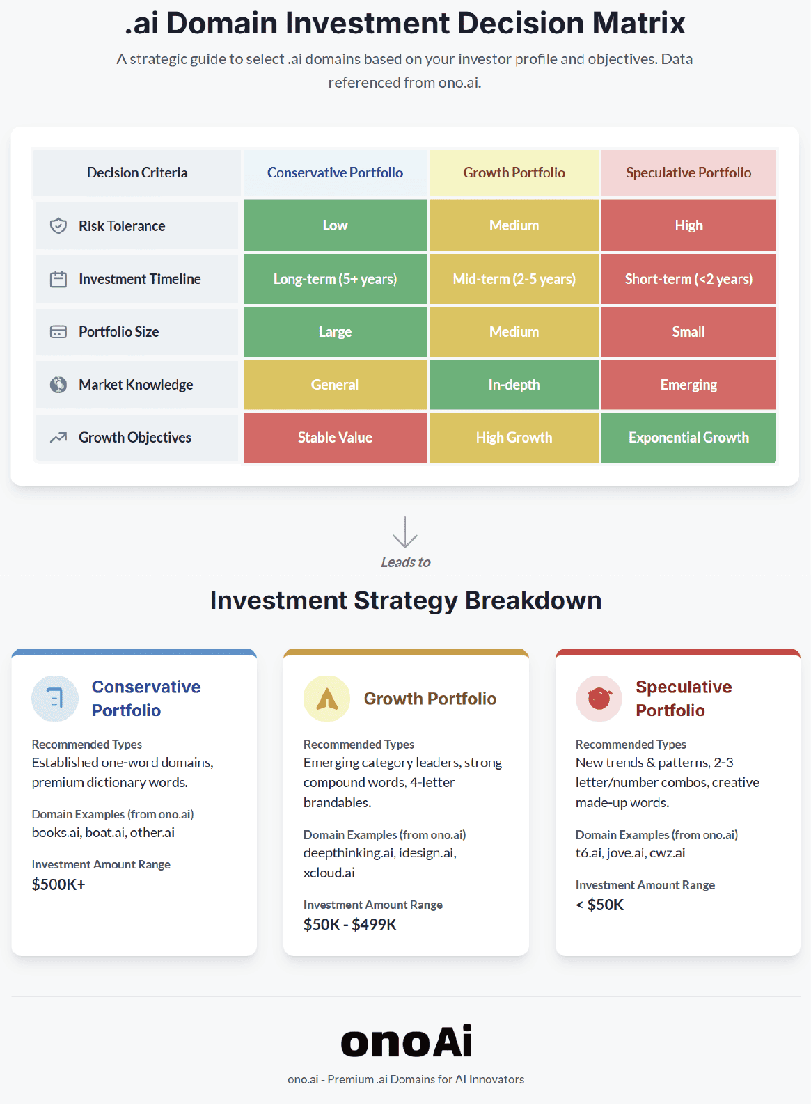Strategic decision framework