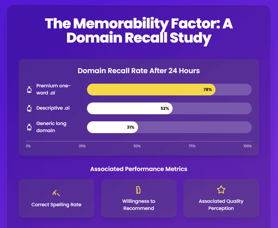 Memory retention comparison for different domain types