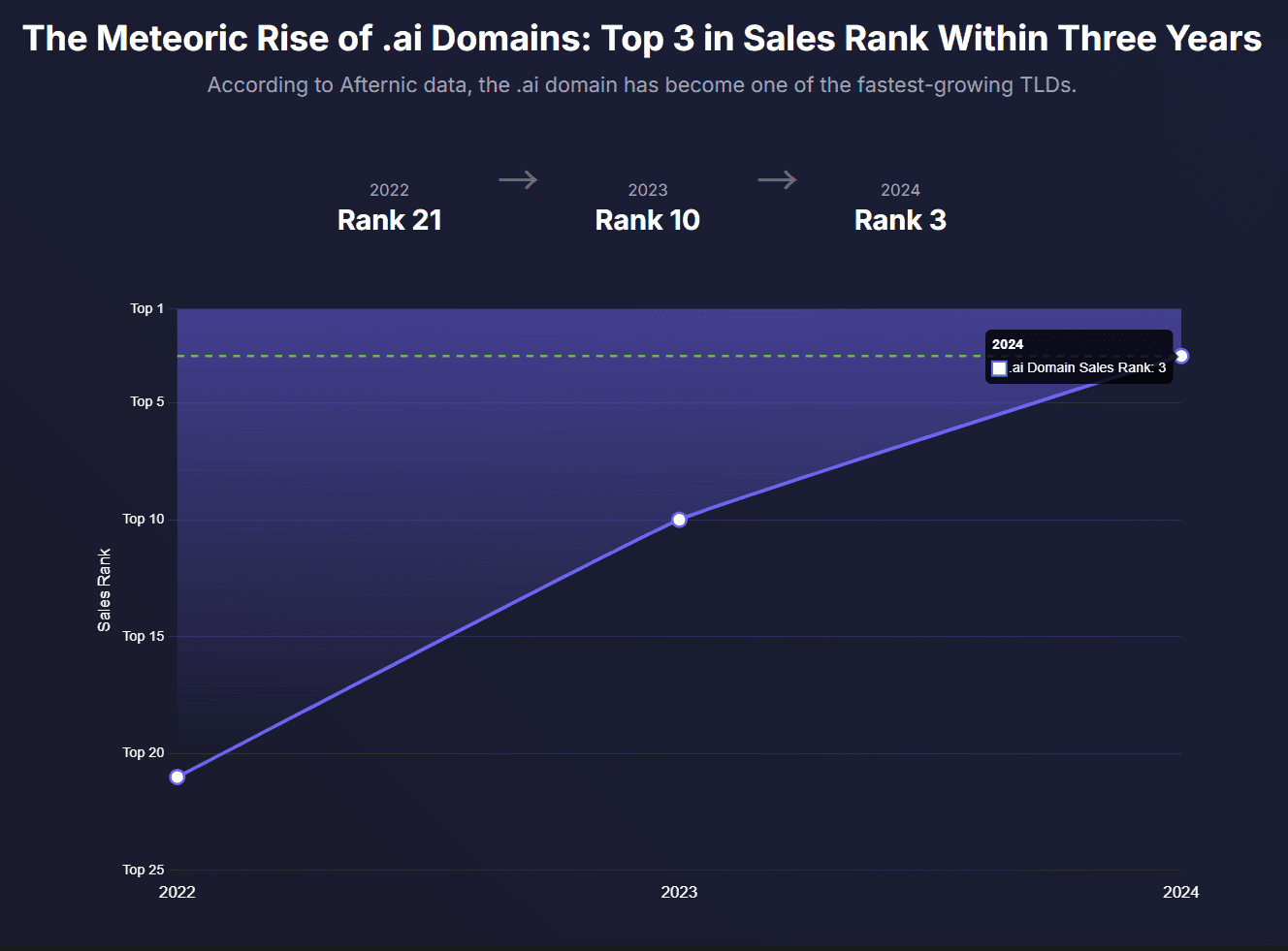 AI domain market growth and valuation trends