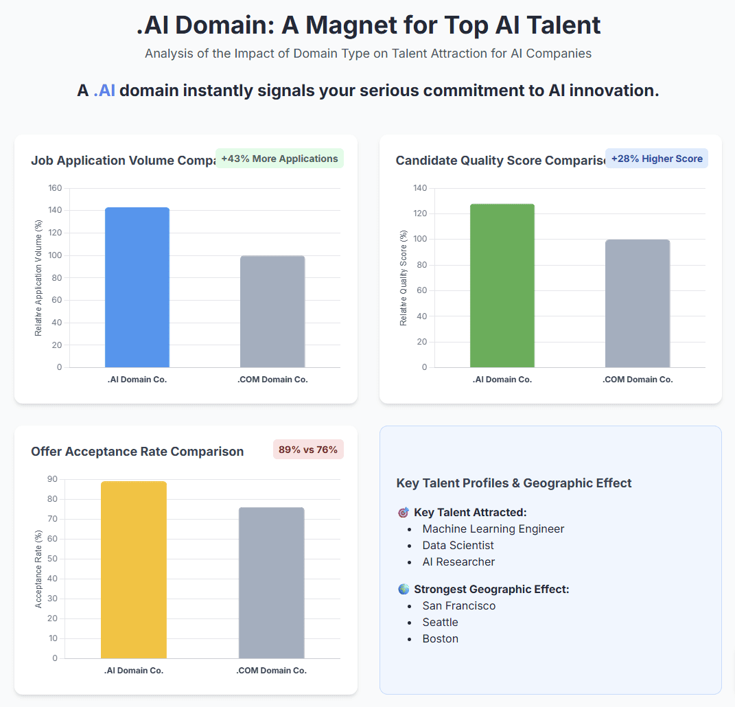 Talent attraction statistics comparison