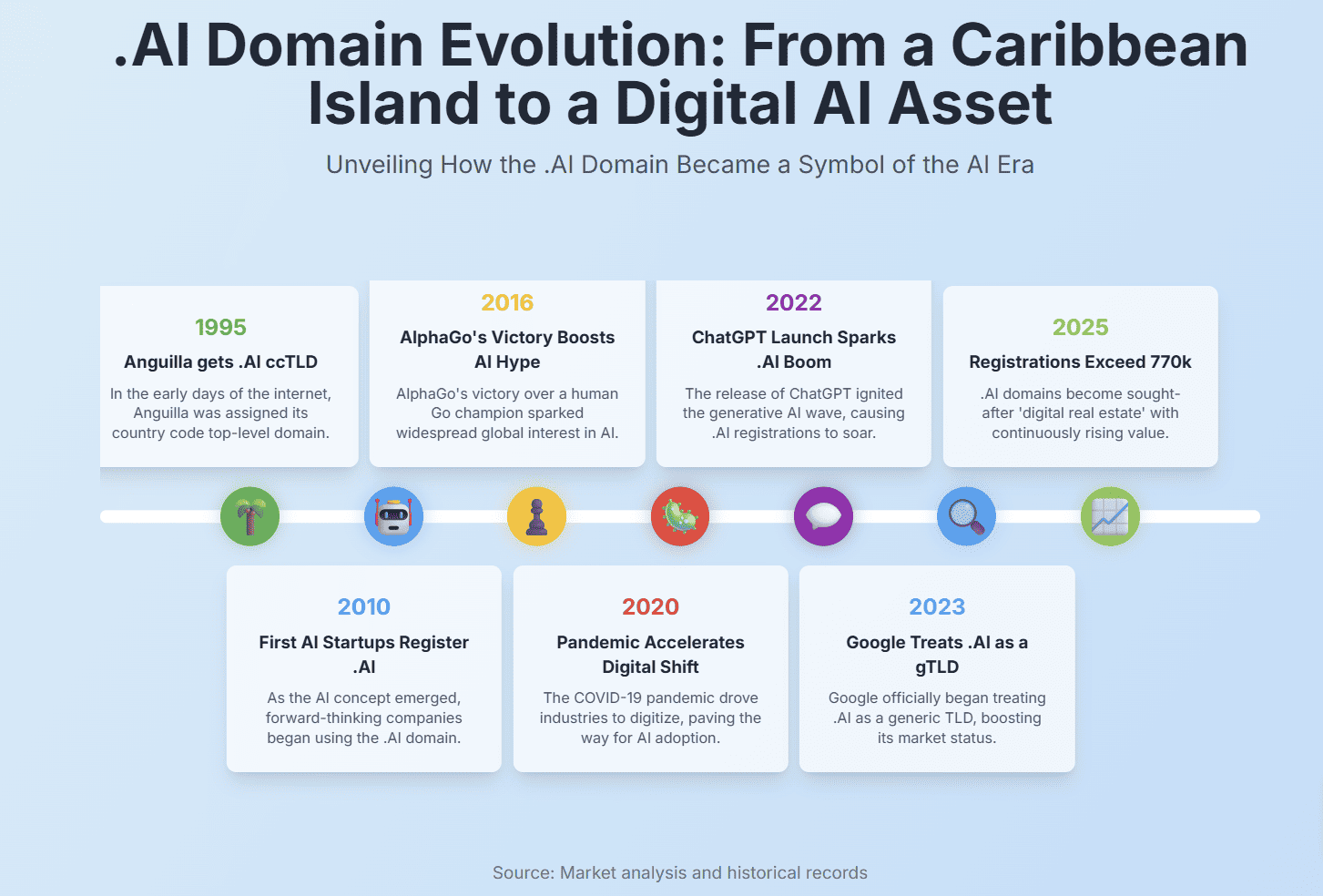 Historical timeline showing .ai domain evolution
