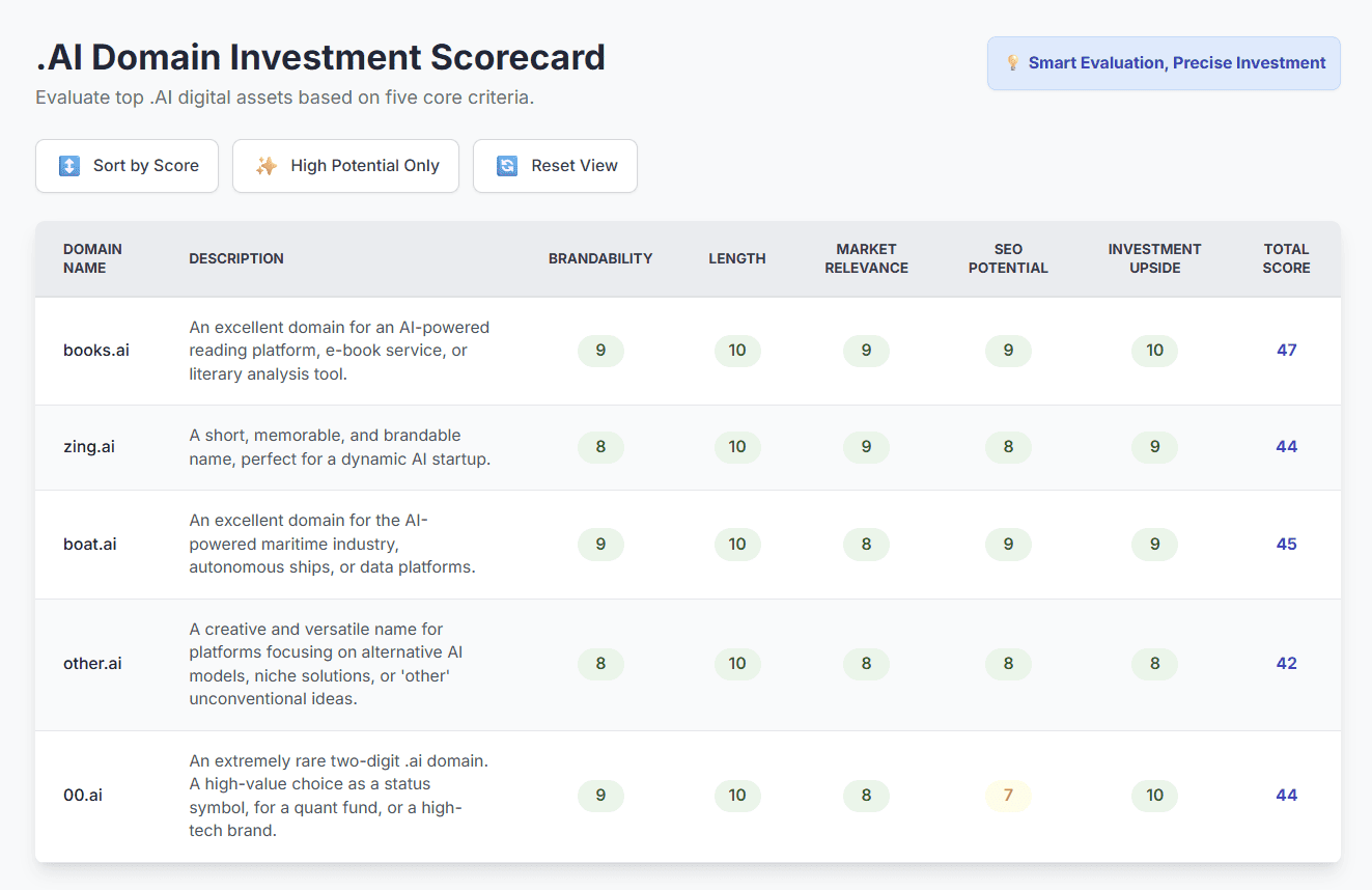 Domain evaluation scorecard template