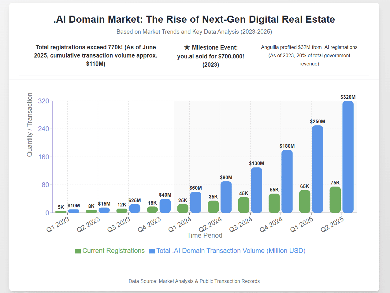 Screenshot showing impressive domain sale results and market growth