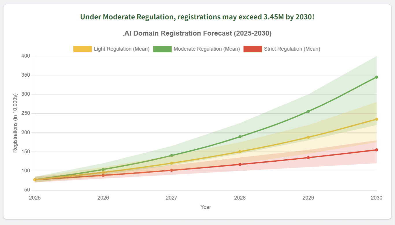 Regulatory impact forecast model