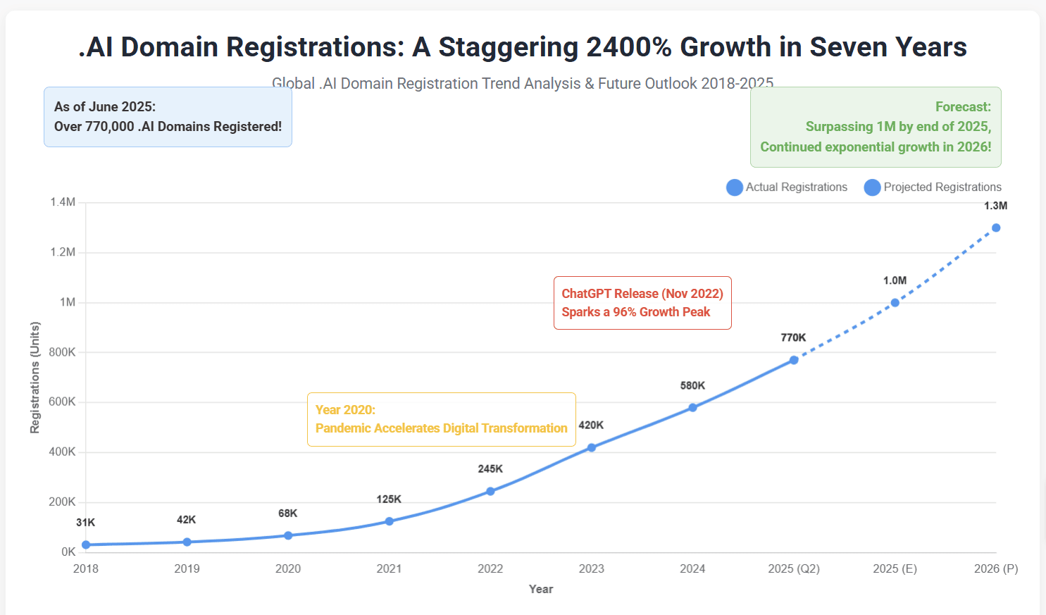 Growth chart showing .ai domain registration explosion
