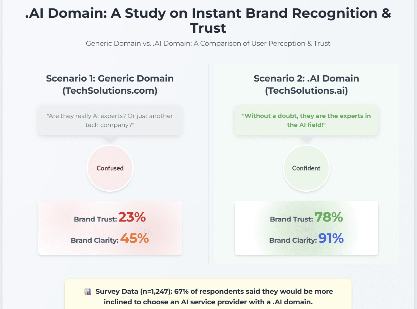 Brand recognition comparison study