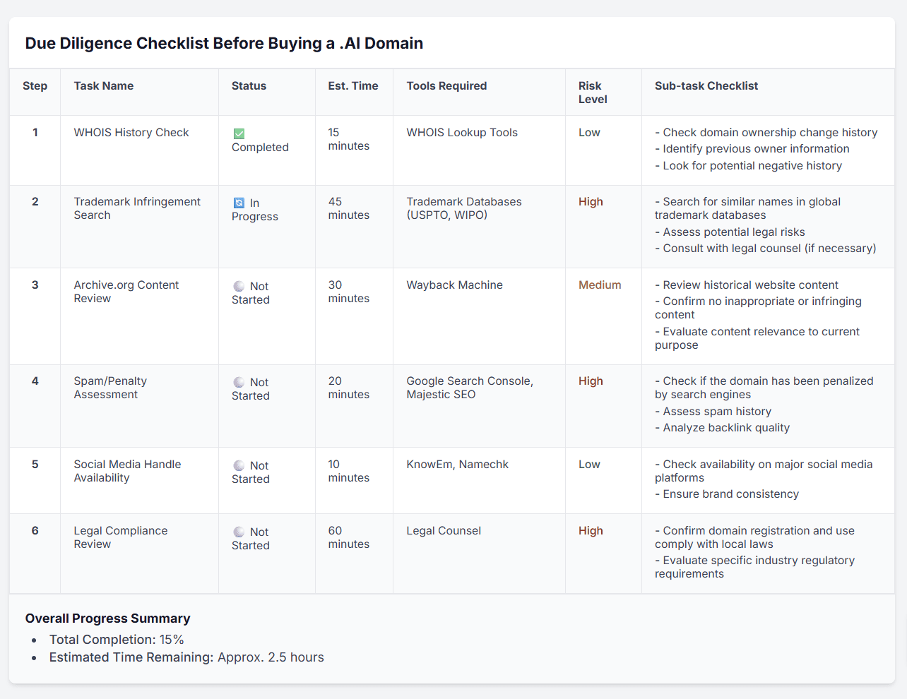 Due diligence checklist visualization