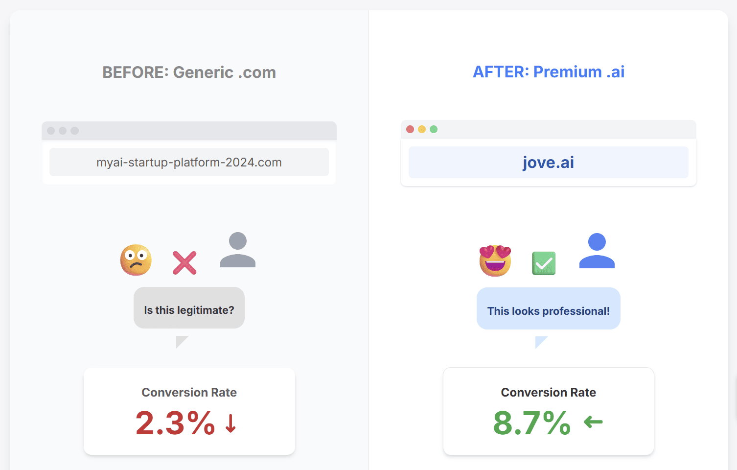 Comparison of generic vs premium domain first impressions