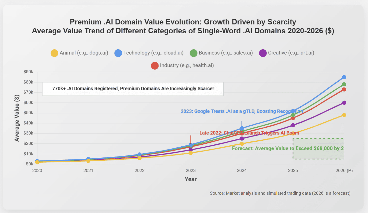 Premium domain value progression chart