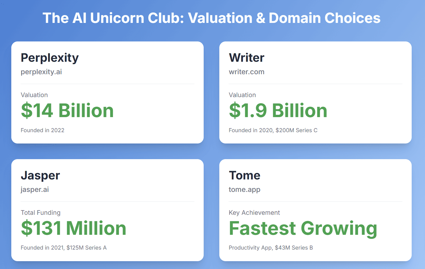 Screenshot showing impressive AI startup valuations and their premium domains
